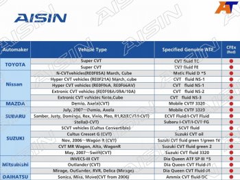 6 249 р. Масло трансмиссионное  CVT Fluid Excellent CFEX 4л AISIN CVTF7004  с доставкой в г. Керчь. Увеличить фотографию 1