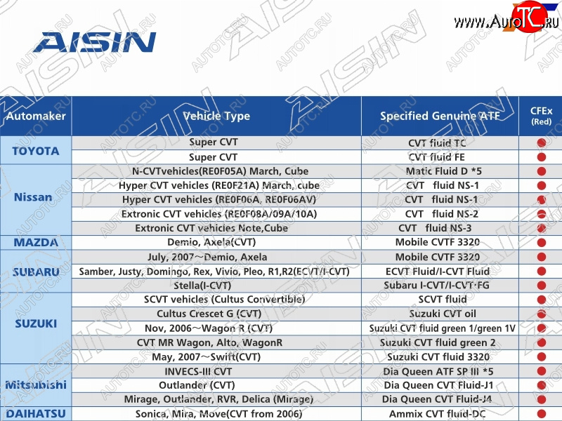 6 249 р. Масло трансмиссионное  CVT Fluid Excellent CFEX 4л AISIN CVTF7004  с доставкой в г. Керчь