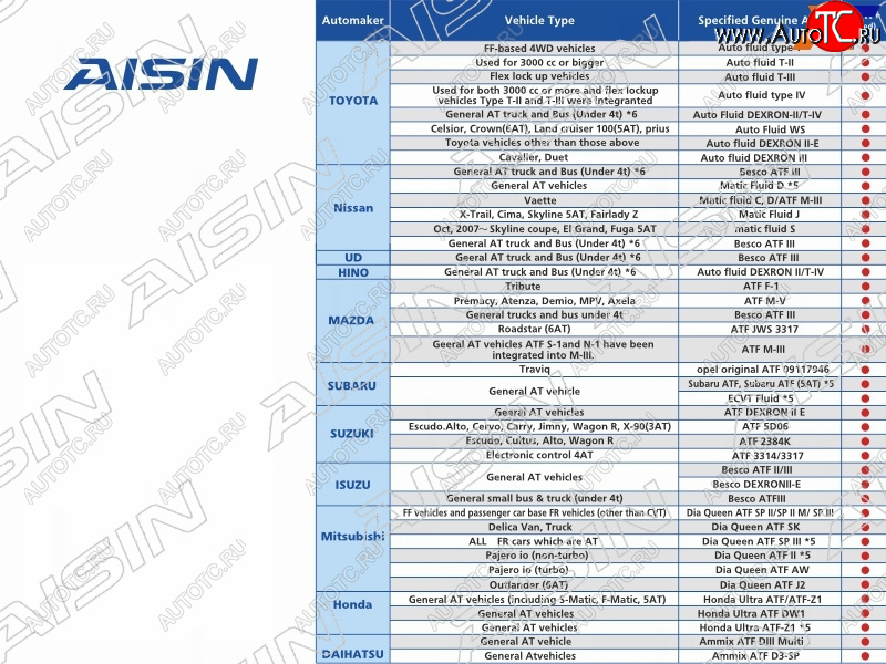 4 899 р. Масло трансмиссионное  ATF Wide Range AFW+ 4л AISIN ATF6004  с доставкой в г. Керчь