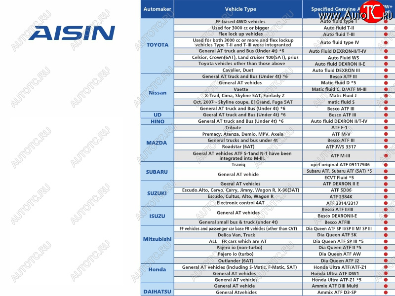 4 499 р. Масло трансмиссионное ATF Wide Range AFW+ 4л AISIN ATFMT4S  с доставкой в г. Керчь