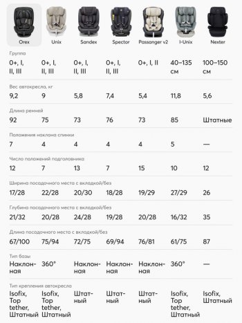 16 999 р. Автокресло детское 0-36кг (0+I-ll-IlI) 0-12лет dark green OREX Isofix HAPPY BABY HAPPY BABY 4690624065477  с доставкой в г. Керчь. Увеличить фотографию 2