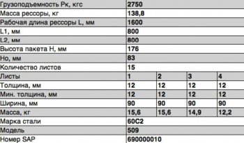 51 999 р. Рессора МАЗ-509 задняя (15 листов) L=1846мм ЧМЗ ЧМЗ 509-2912012-11  с доставкой в г. Керчь. Увеличить фотографию 3