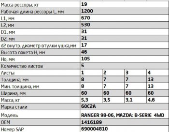 18 749 р. Рессора FORD Ranger MAZDA B-Series (97-06) задняя (5 листов) L=1200мм ЧМЗ SPRINGER ЧМЗ 600805fd-2912012-10  с доставкой в г. Керчь. Увеличить фотографию 2
