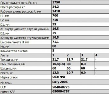26 599 р. Рессора IVECO Daily 4 (06-11) задняя (3 листа) c сайлентблоками и проставками L=1490мм ЧМЗ SPRINGER ЧМЗ 602203iv-2912012-10  с доставкой в г. Керчь. Увеличить фотографию 3