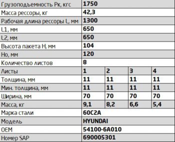 27 799 р. Рессора HYUNDAI HD 120 передняя левая (9 листов) L=1356мм ЧМЗ SPRINGER ЧМЗ 701108hd-2902012-10-l  с доставкой в г. Керчь. Увеличить фотографию 3