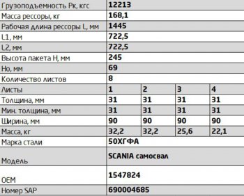 82 999 р. Рессора SCANIA Series R (04-) задняя (8 листов) усиленная L=1590мм ЧМЗ SPRINGER ЧМЗ 903008sc-2912012-01  с доставкой в г. Керчь. Увеличить фотографию 3