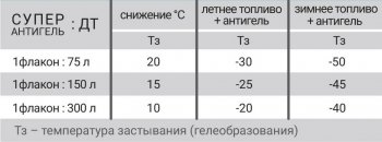 339 р. Супер Антигель в дизельное топливо VMPAUTO Mercedes-Benz CLS class C257 (2017-2025)  с доставкой в г. Керчь. Увеличить фотографию 2