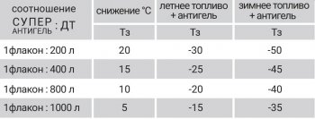 339 р. Супер Антигель в дизельное топливо VMPAUTO Mercedes-Benz CLS class C257 (2017-2025)  с доставкой в г. Керчь. Увеличить фотографию 3