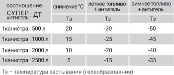 339 р. Супер Антигель в дизельное топливо VMPAUTO Mercedes-Benz CLS class C257 (2017-2025)  с доставкой в г. Керчь. Увеличить фотографию 4